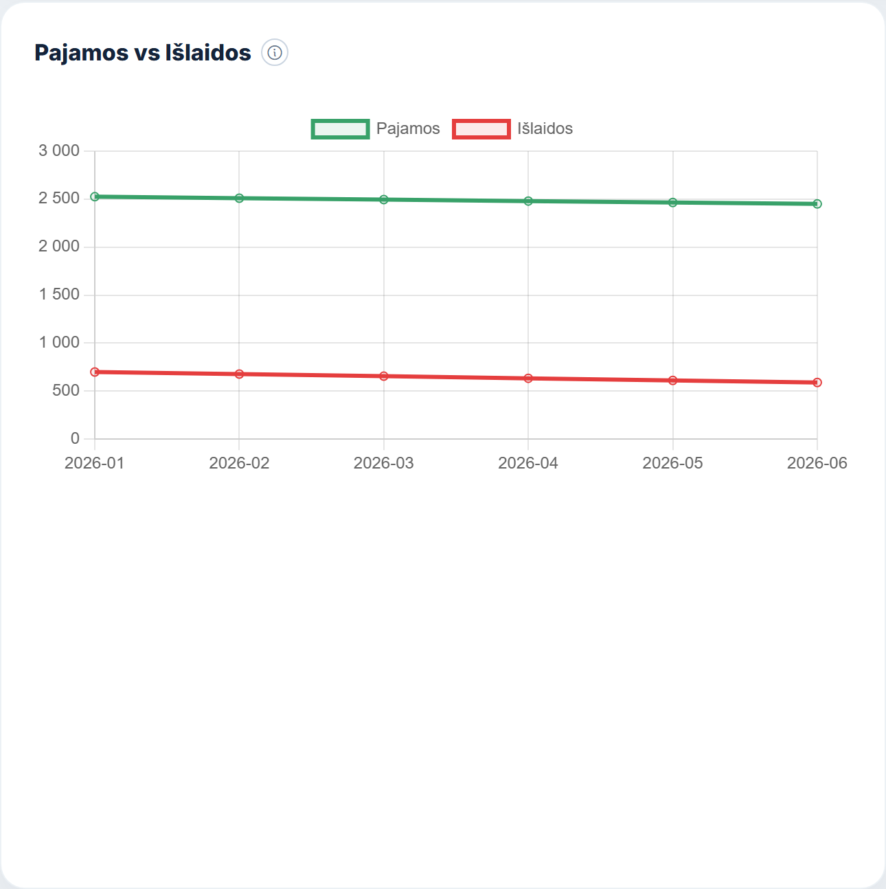 Pajamų ir išlaidų diagrama